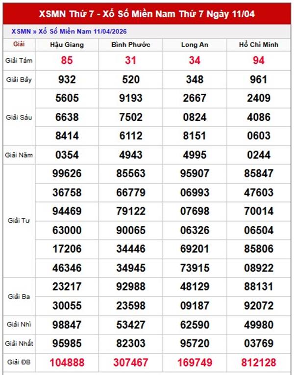 Dự đoán XSMN 18/4/2026 - Soi cầu Miền Nam thứ 7 VIP hôm nay