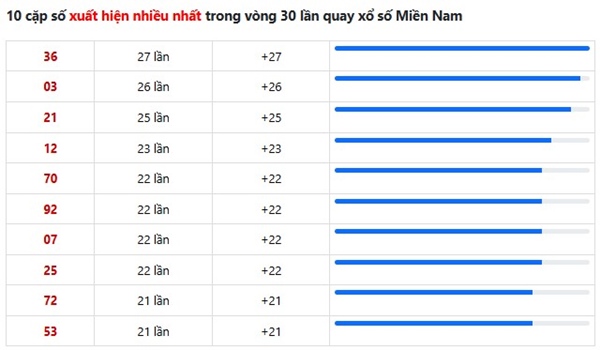 Dự đoán XSMN 18/4/2026 - Soi cầu Miền Nam thứ 7 VIP hôm nay