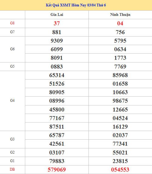 Dự đoán XSMT ngày 10 tháng 4 năm 2026 thứ 6 thần tài