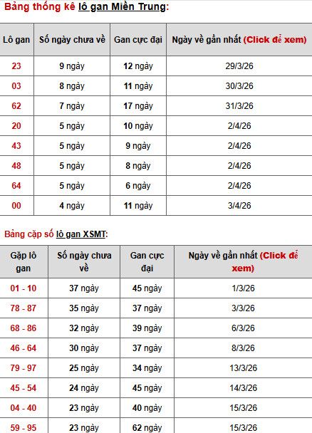 Dự đoán XSMT ngày 10 tháng 4 năm 2026 thứ 6 thần tài