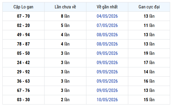 Thống kê cặp lô gan XSMB hôm nay chủ nhật ngày 16/5