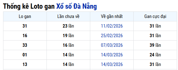 Thống kê Đà Nẵng ngày 06/05/2026