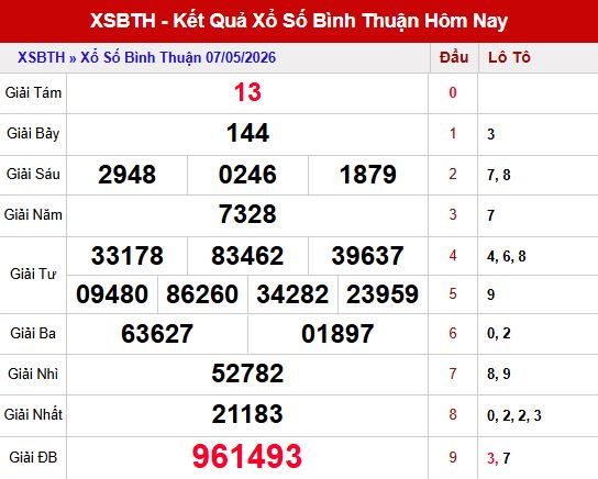 Kết quả xổ số Bình Thuận ngày 07/05/2026