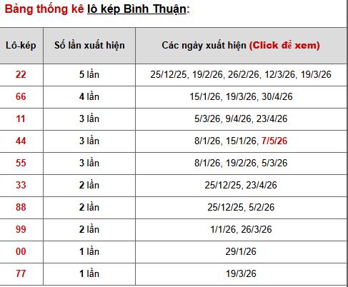 Phân tích, thống kê lo kép XSBTH ngày 14/5/2026