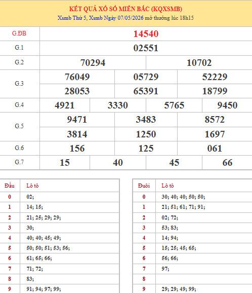 Dự đoán XSMB ngày 10 tháng 5 năm 2026 chủ nhật chính xác