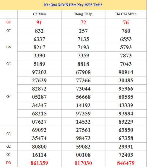 Dự đoán XSMN ngày 1 tháng 6 năm 2026 thứ 2 chính xác Dự đoán XSMN ngày 1 tháng 6 năm 2026 thứ 2 chính xác