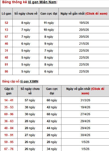 Dự đoán XSMN ngày 1 tháng 6 năm 2026 thứ 2 chính xác Dự đoán XSMN ngày 1 tháng 6 năm 2026 thứ 2 chính xác