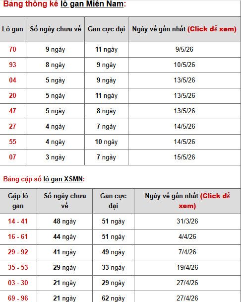 Dự đoán XSMN ngày 21 tháng 5 năm 2026 thứ 5 thần tài