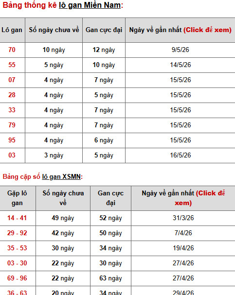 Dự đoán XSMN ngày 22 tháng 5 năm 2026 thứ 6 siêu chuẩn Dự đoán XSMN ngày 22 tháng 5 năm 2026 thứ 6 siêu chuẩn