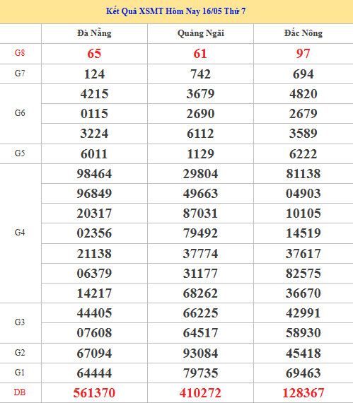 Dự đoán XSMT ngày 23 tháng 5 năm 2026 thứ 7 siêu chuẩn