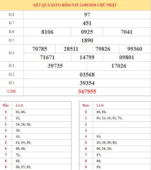 Dự đoán xổ số Tiền Giang ngày 31/5/2026 thần tài