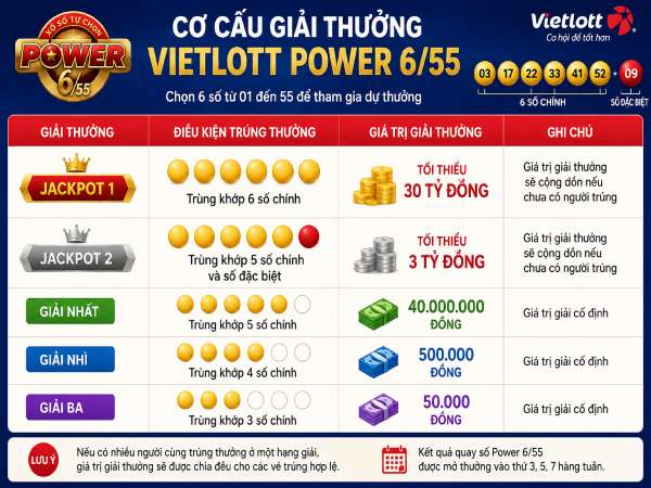 Giải mã cơ cấu giải thưởng Vietlott 6 55 gồm giải nào?