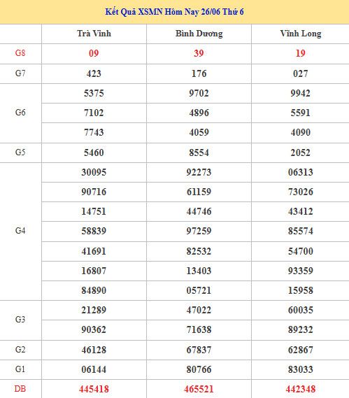 Dự đoán XSMN ngày 3 tháng 7 năm 2026 thứ 6 chính xác