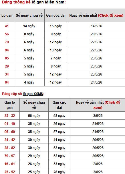 Dự đoán XSMN ngày 3 tháng 7 năm 2026 thứ 6 chính xác
