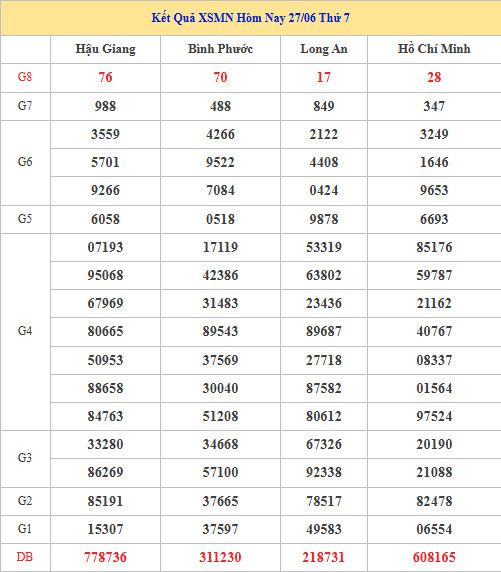 Dự đoán XSMN ngày 4 tháng 7 năm 2026 thứ 7 thần tài