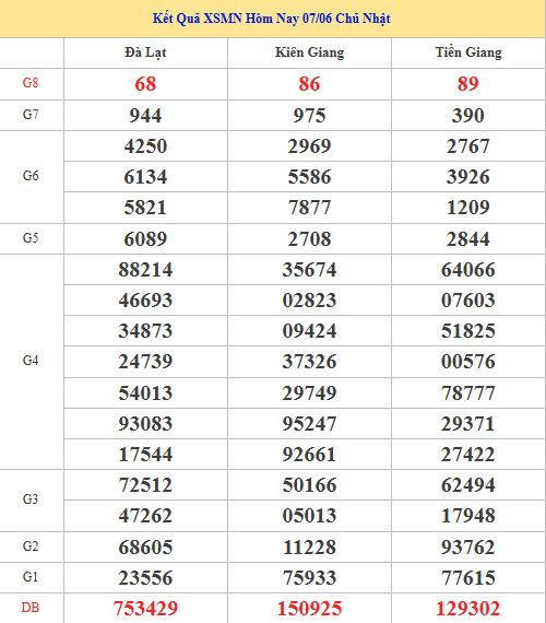 Dự đoán XSMN ngày 14 tháng 6 năm 2026 chủ nhật thần tài