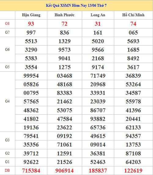 Dự đoán XSMN ngày 20 tháng 6 năm 2026 thứ 7 thần tài