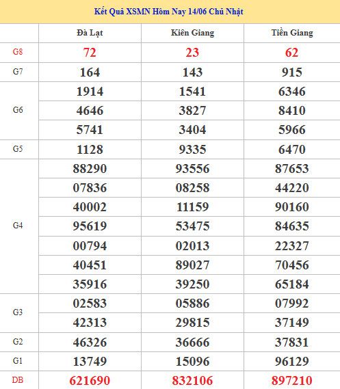 Dự đoán XSMN ngày 21 tháng 6 năm 2026 thứ 7 siêu chuẩn