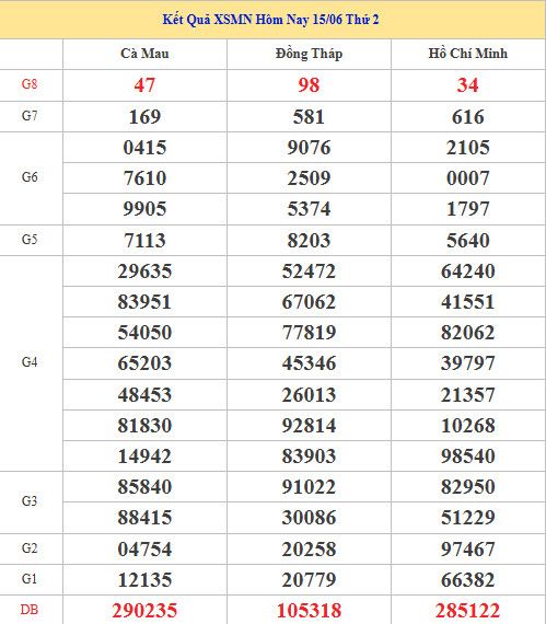Dự đoán XSMN ngày 22 tháng 6 năm 2026 thứ 2 chính xác Dự đoán XSMN ngày 22 tháng 6 năm 2026 thứ 2 chính xác