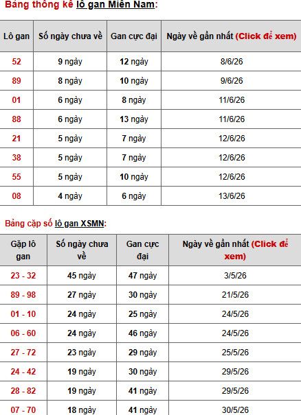 Dự đoán XSMN ngày 22 tháng 6 năm 2026 thứ 2 chính xác Dự đoán XSMN ngày 22 tháng 6 năm 2026 thứ 2 chính xác