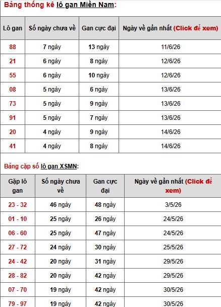 Dự đoán XSMN ngày 23 tháng 6 năm 2026 thứ 3 thần tài Dự đoán XSMN ngày 23 tháng 6 năm 2026 thứ 3 thần tài