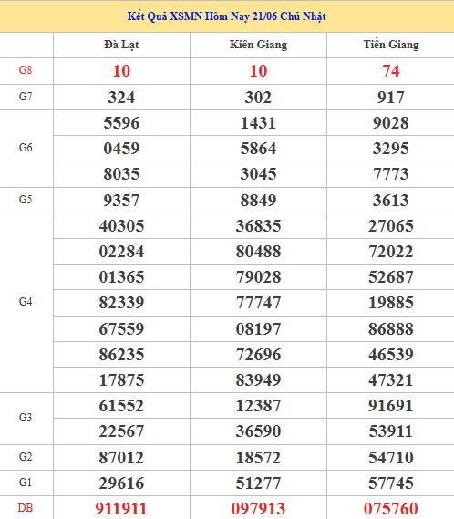 Dự đoán XSMN ngày 21 tháng 6 năm 2026 thứ 7 siêu chuẩn Dự đoán XSMN ngày 21 tháng 6 năm 2026 thứ 7 siêu chuẩn
