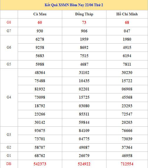 Dự đoán XSMN ngày 29 tháng 6 năm 2026 thứ 2 siêu chuẩn