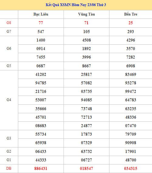 Dự đoán XSMN ngày 30 tháng 6 năm 2026 thứ 3 siêu chuẩn