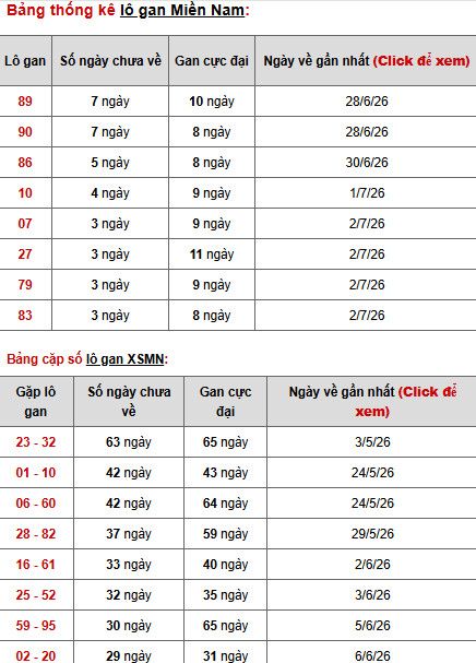 Dự đoán XSMN ngày 10 tháng 7 năm 2026 thứ 6 siêu chuẩn Dự đoán XSMN ngày 10 tháng 7 năm 2026 thứ 6 siêu chuẩn