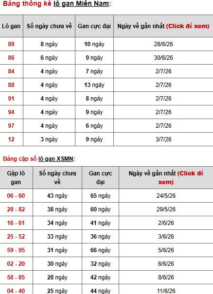 Dự đoán XSMN ngày 11 tháng 7 năm 2026 thứ 7 chính xác Dự đoán XSMN ngày 11 tháng 7 năm 2026 thứ 7 chính xác